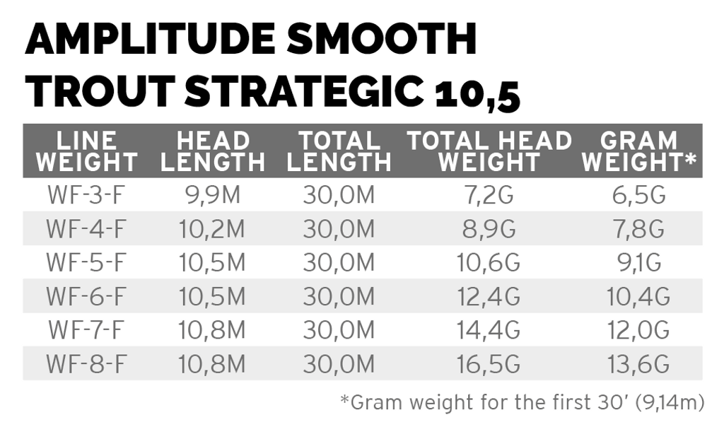 Scientific Anglers Muškařská šňůra Amplitude Smooth Trout Strategic 10.5