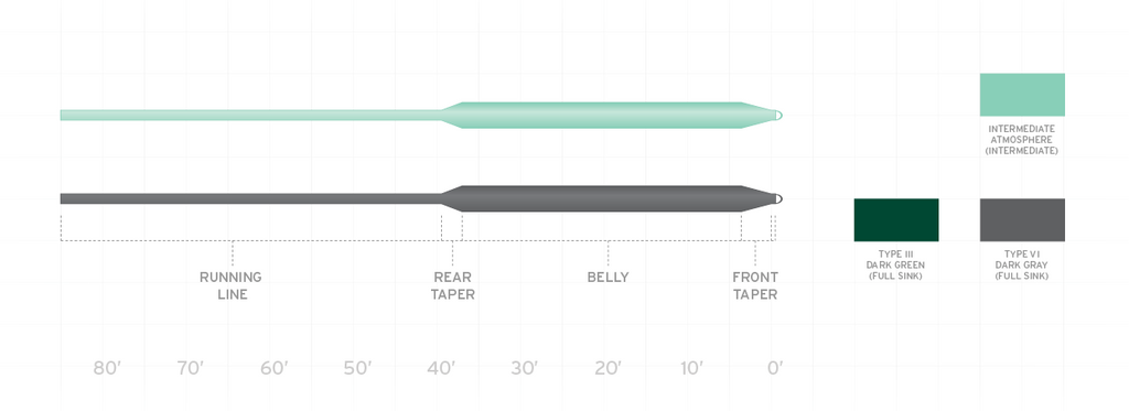 Scientific Anglers Muškařská šňůra Frequency Sink 3 - AFTMA #5