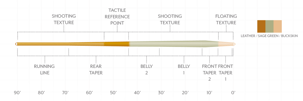 Scientific Anglers Muškařská šňůra Amplitude Trout Expert WF-5