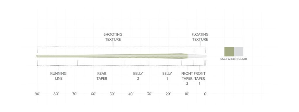 Scientific Anglers Muškařská šňůra Magnitude Trout Expert Sage Green/Clear